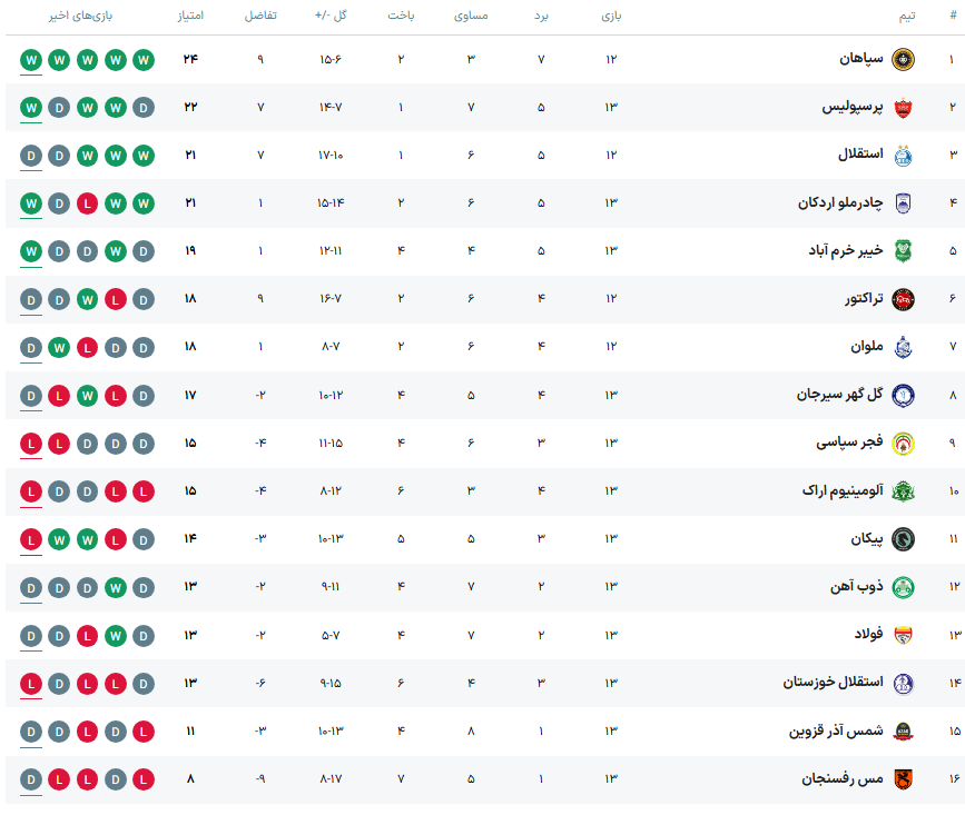 جدول لیگ برتر جدول لیگ برتر