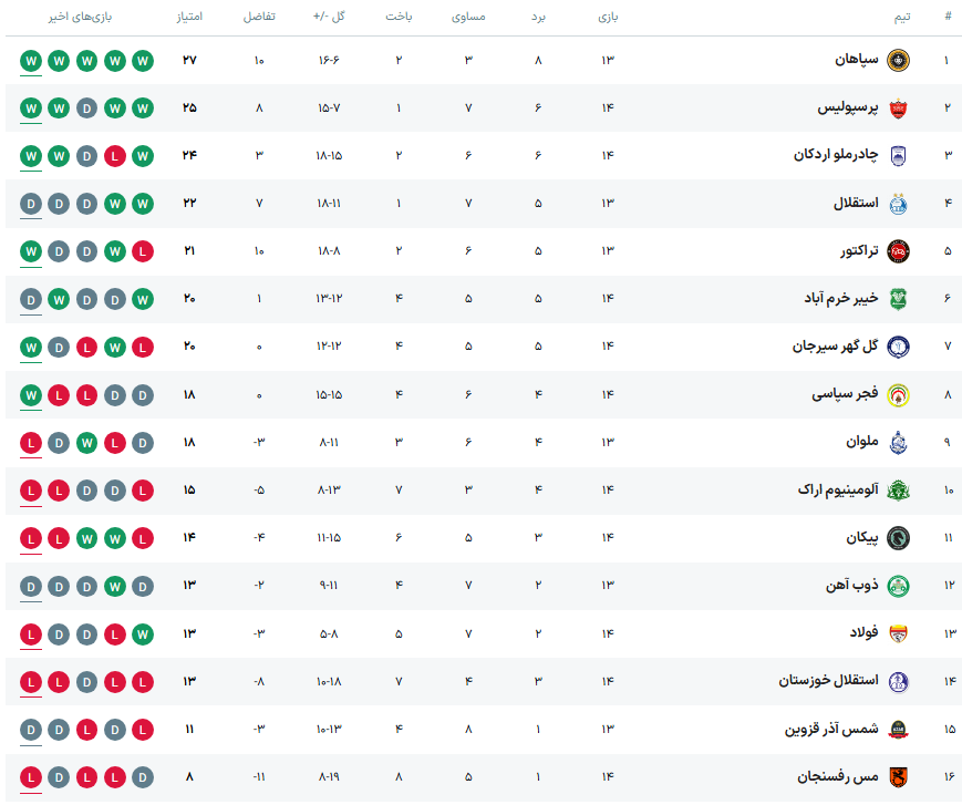 جدول لیگ برتر جدول لیگ برتر