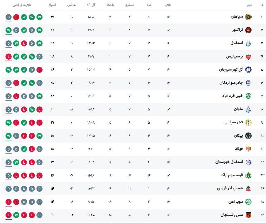 جدول لیگ برتر جدول لیگ برتر