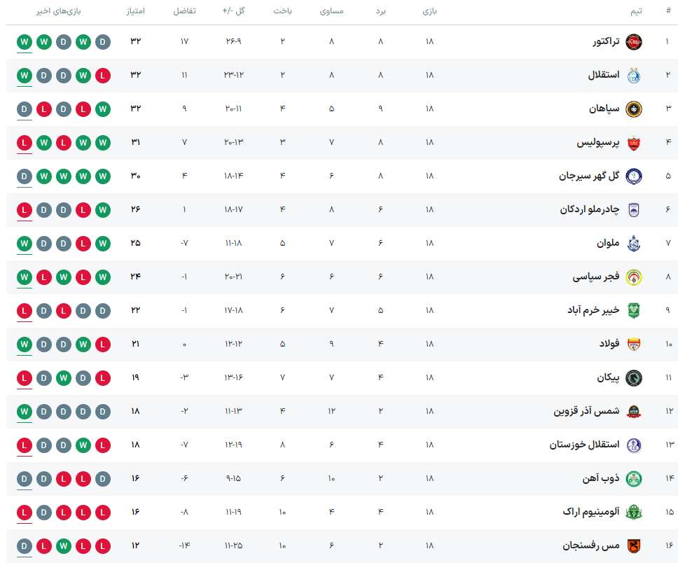 جدول لیگ برتر جدول لیگ برتر