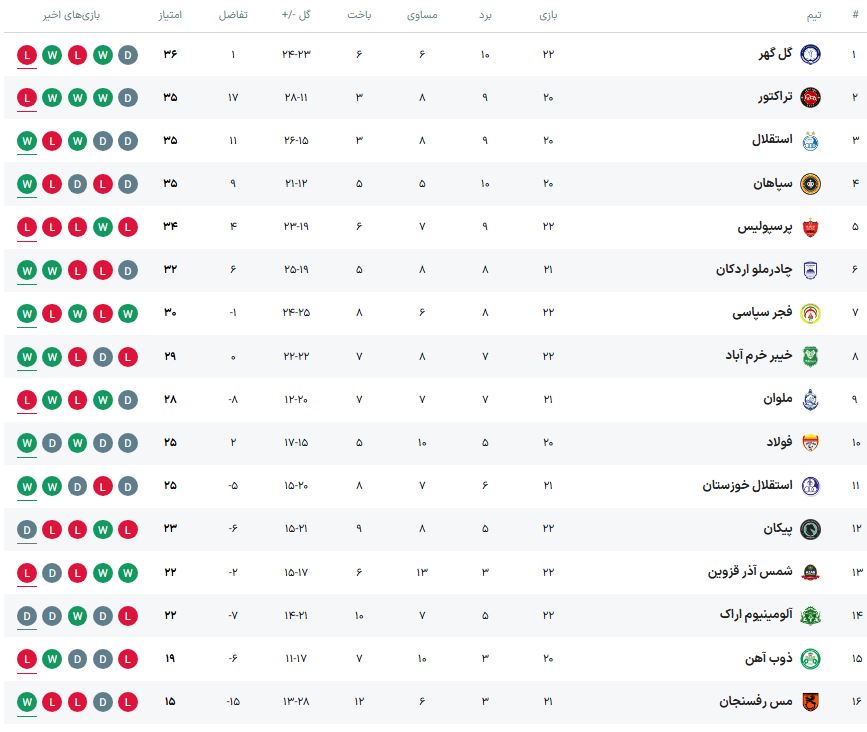جدول لیگ برتر جدول لیگ برتر